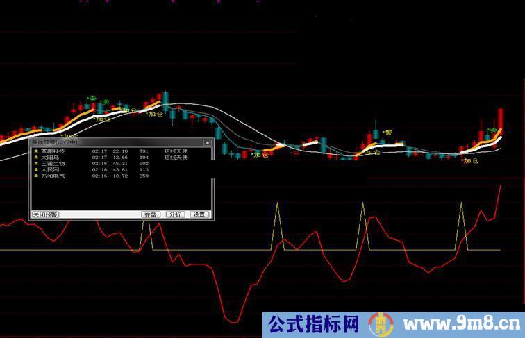通达信短线天使副图+预警选股源码副图，预警公式