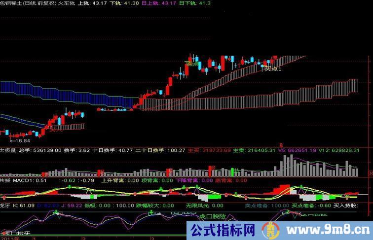 通达信改编猎豹火车轨自用主图公式