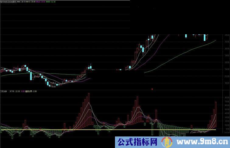 轻松抓波段抓涨停清晰买卖点介入点洞察主力意图！