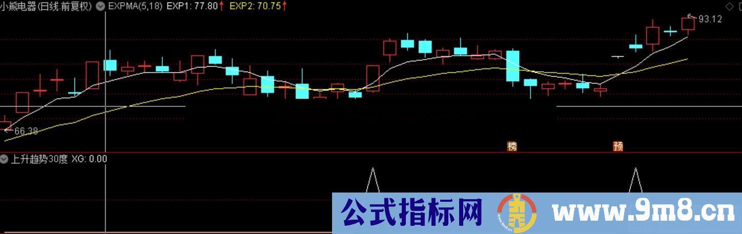 超强趋势上升30 （指标、副图、通达信、贴图）超短讲究快，准，稳