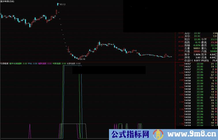 通达信亏损程度副图公式