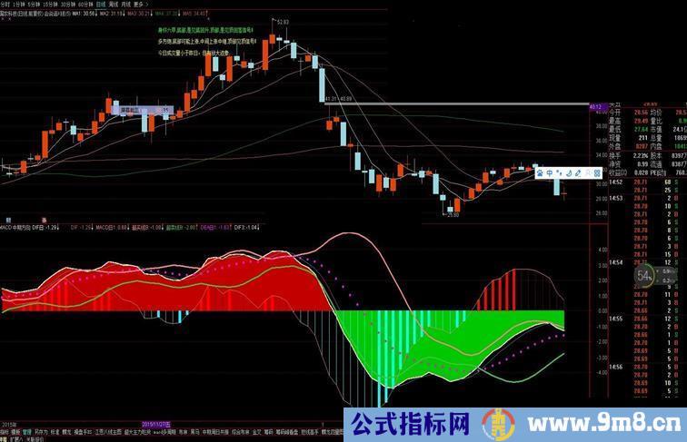 通达信中期方向线（macd的dif【指标副图贴图】