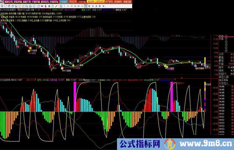 通达信MACD主图公式