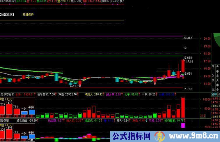 通达信黄金分割优化主图公式