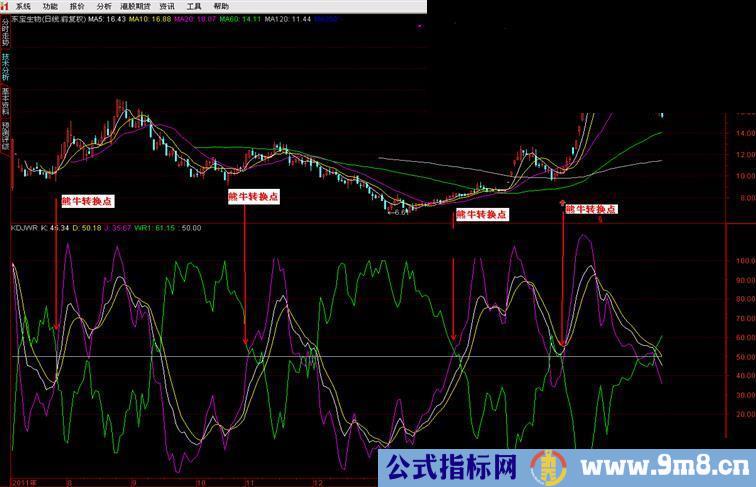 通达信原创KDJWR指标公式