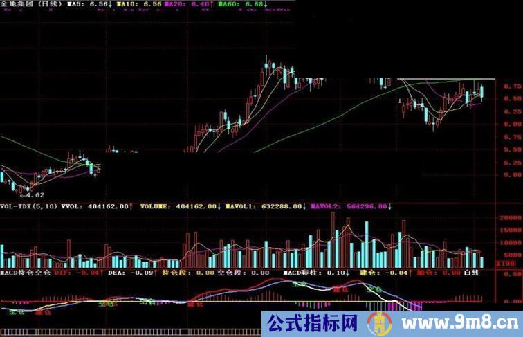 通达信MACD持仓空仓副图指标