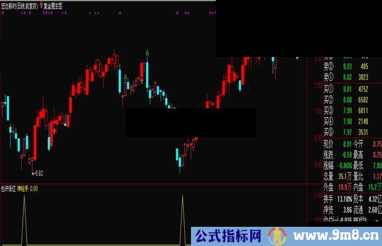 通达信也许低位源码副图、选股、预警公式