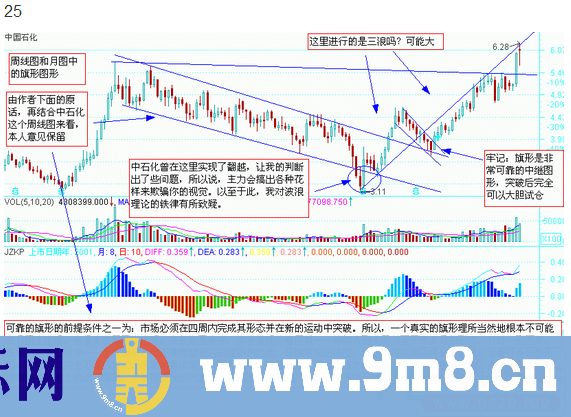 图说股票—股市经典图形大全详解