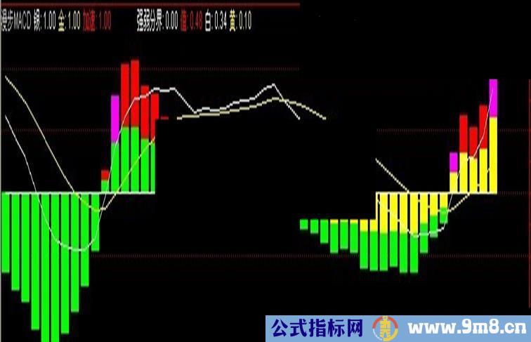 通达信彩色MACD指标公式