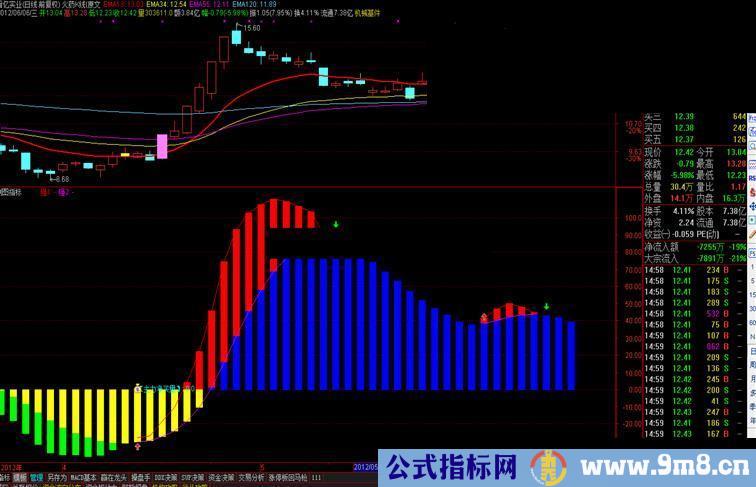 通达信优化MACD抄底公式