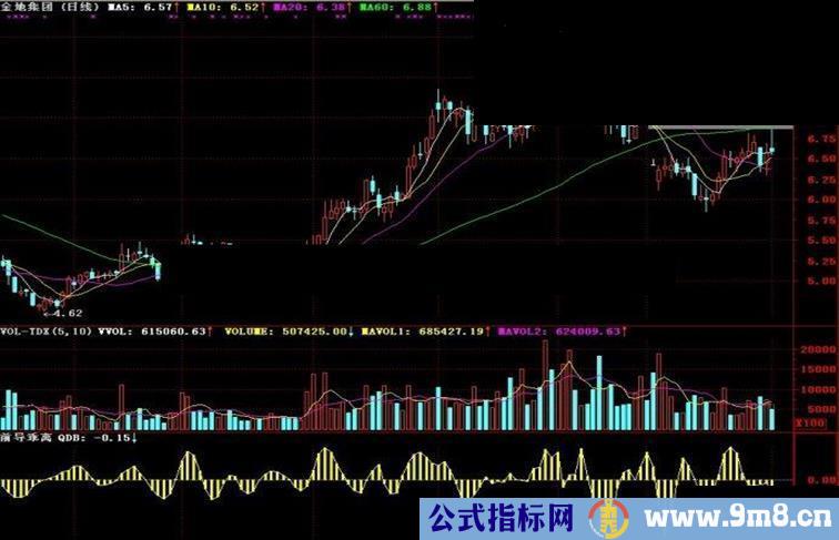 通达信前导乖离副图指标