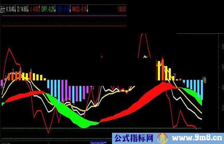 通达信远大指标MACD+KDJ副图贴图简单实用的好指标