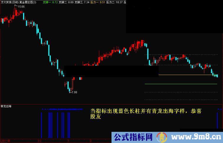 通达信青龙出海选股副图公式