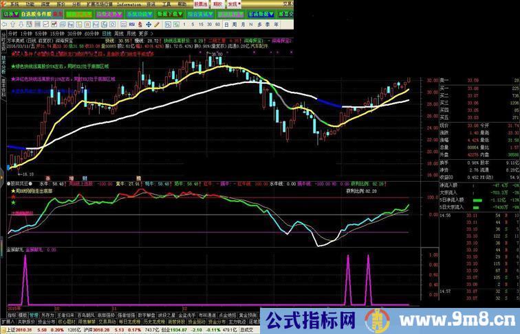 通达信金猴献礼副图及选股公式