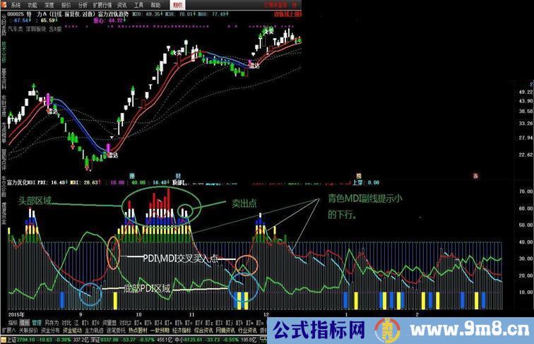 通达信富力优化MDI副图 加密文件