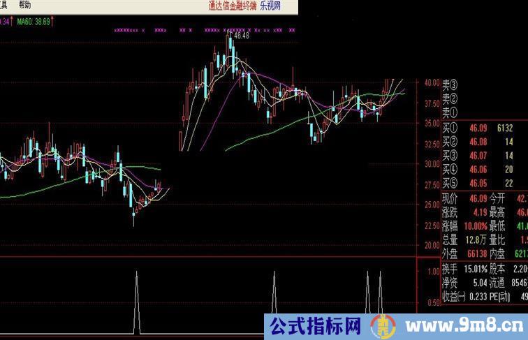 通达信高度关注副图公式