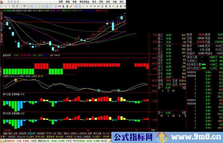 通达信短线波段副图指标,加密,10之赢9