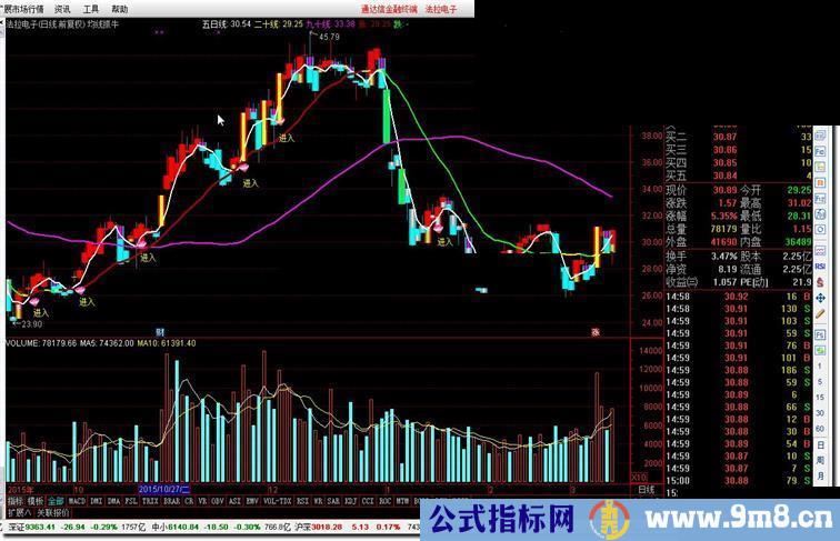 通达信均线抓牛源码