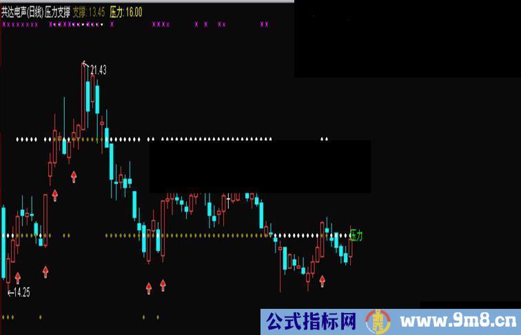 通达信昨日的压力=今日的支撑主图公式