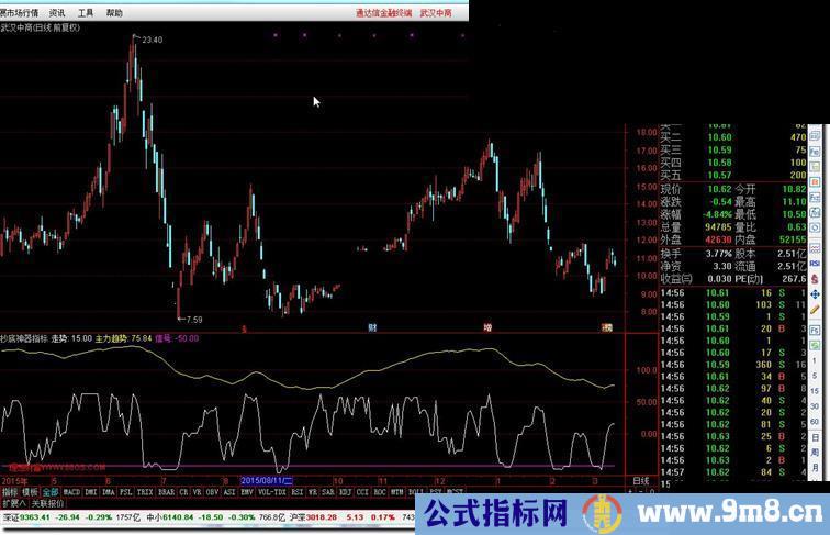 通达信抄底神器源码副图