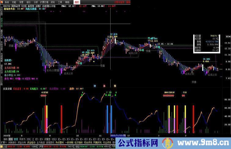 通达信买卖决策副图源码贴图