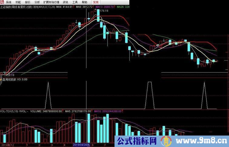 通达信至珍奉送大盘专用周线底部指标副图无未来加密）