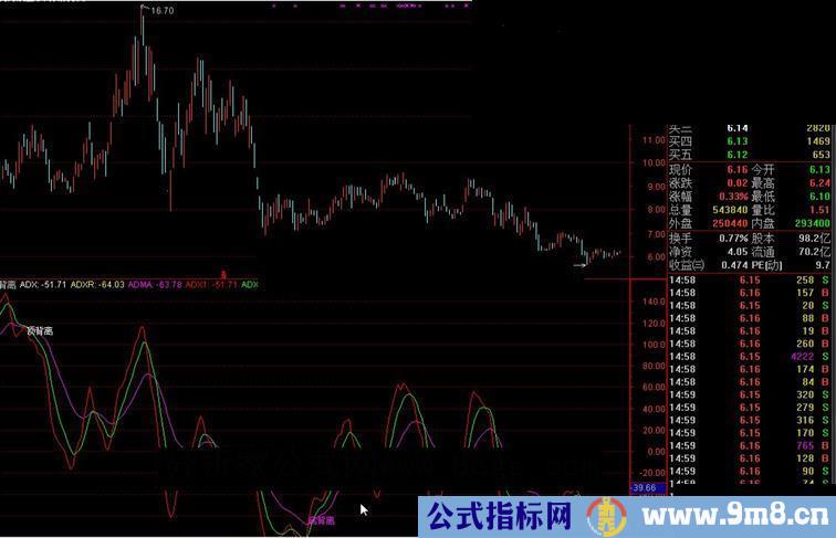 通达信背离指标公式