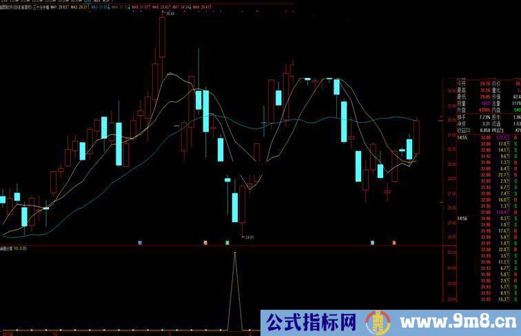 通达信自用的抄底加密副圖指标选股/副图