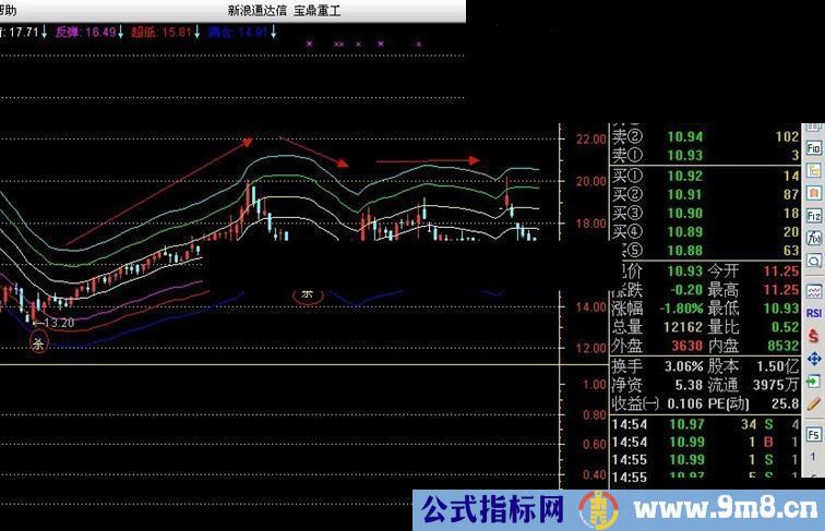 通达信主图趋势指标公式