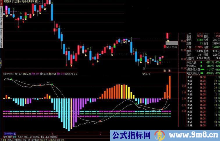 通达信无敌MACD指标副图