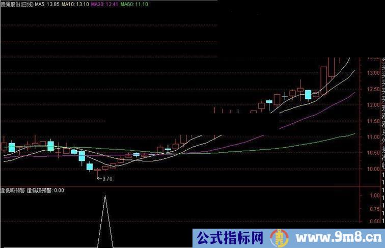 通达信短线高手四个预警指标源码