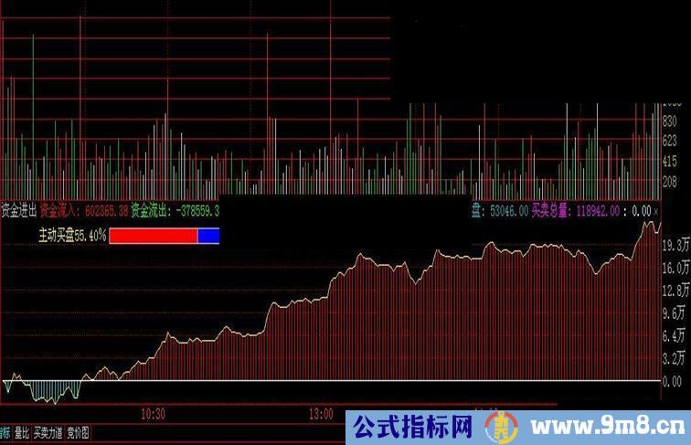 通达信实时分时资金进出盯盘必备分时副图指标