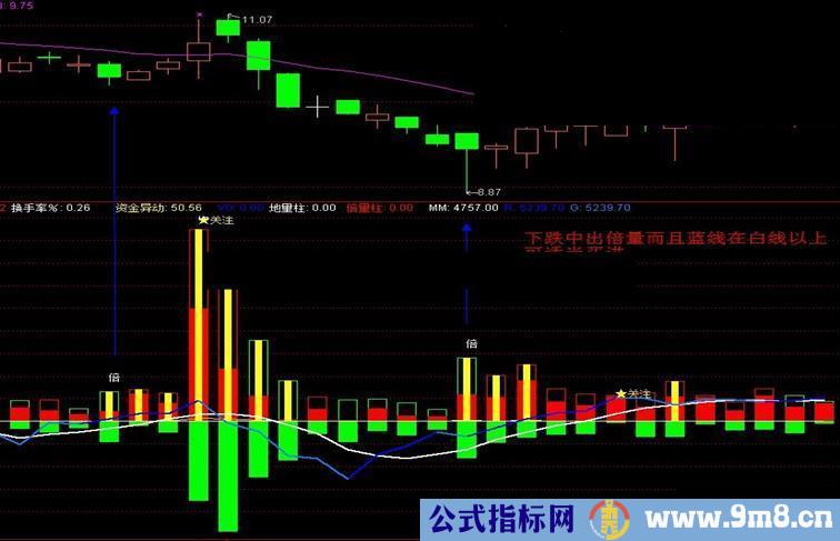 通达信珍藏自已整合指标（量能观测）副图公式