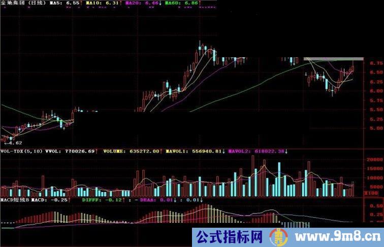 通达信MACD短线B副图指标