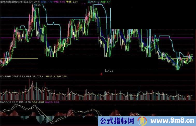 通达信分价图主副图源码