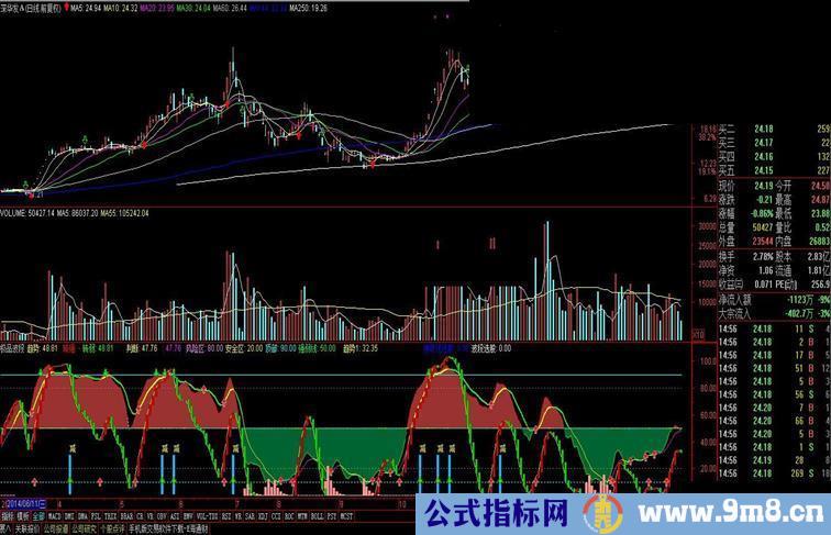 通达信极品波段_比较好用的做波段的指标，无加密指标分时副图贴图）