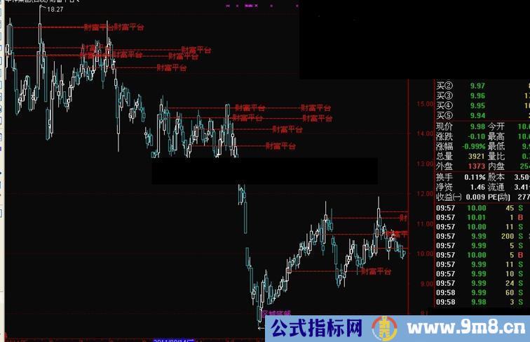 通达信指标区域底部公式 判断底部很好用的主图