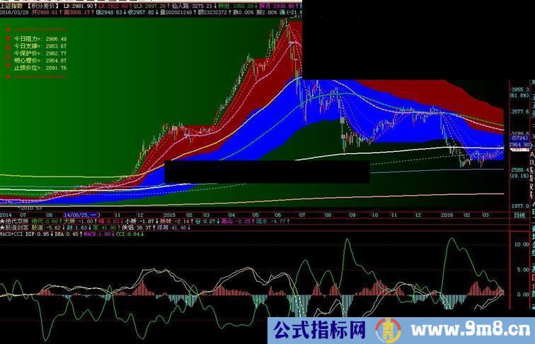 通达信CCI指标的另一种思路 副图源码 贴图说明