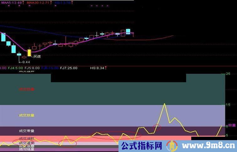 通达信换手率信号副图/选股源码