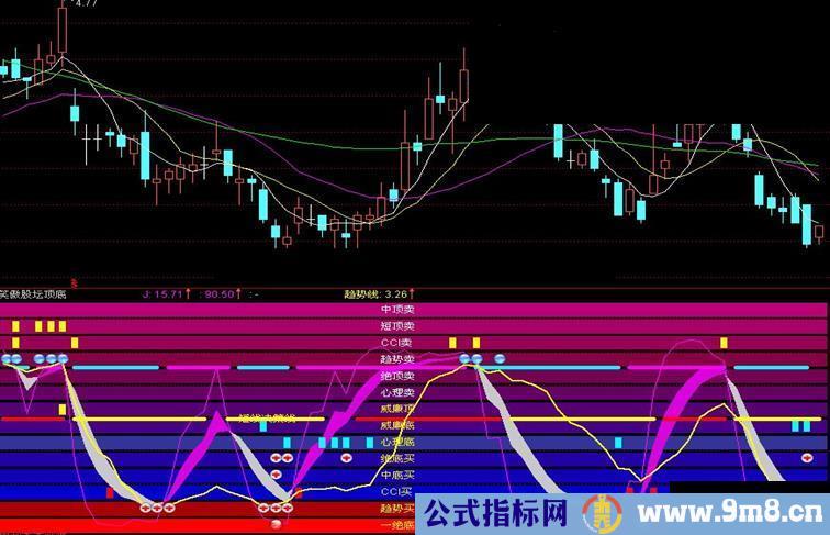 通达信笑傲股坛顶底《优化最佳综合顶底》副图指标公式