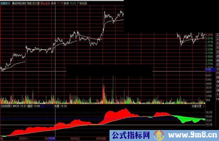 通达信做短线神器—分时附图2指标分时副图2