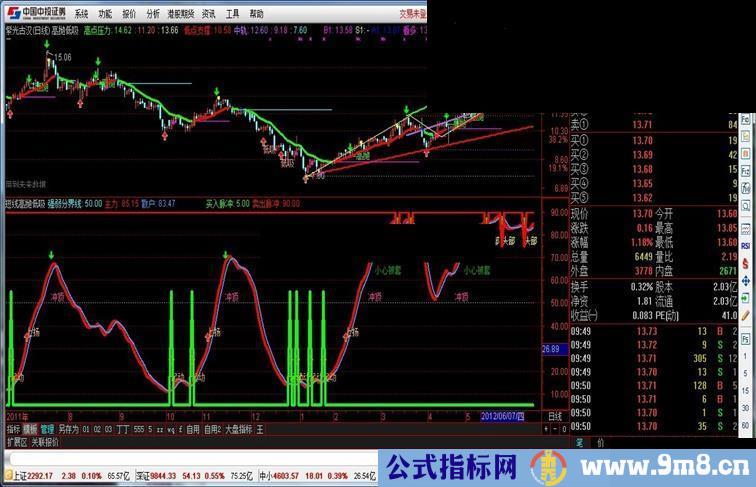 通达信短线高抛低吸副图公式