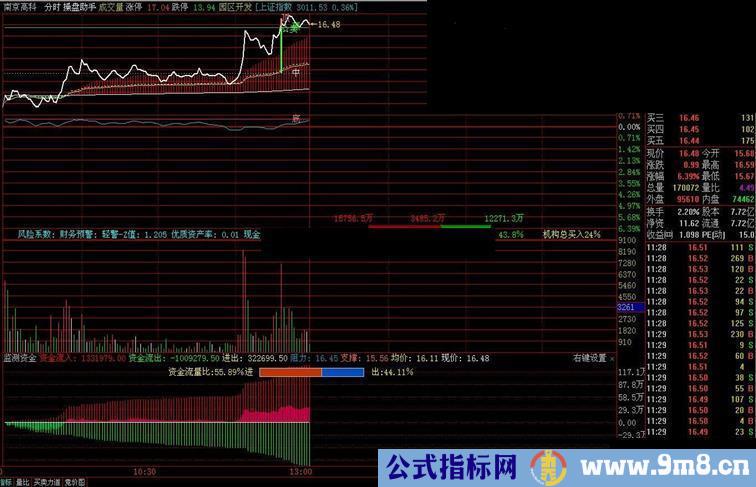 通达信监测资金指标分时副图贴图