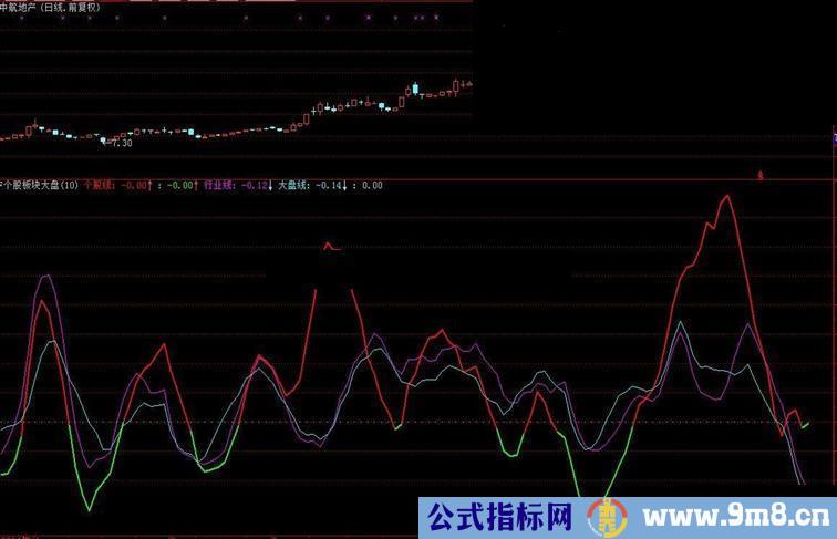 通达信仿指南针的趋势TBT 副图/选股 指标