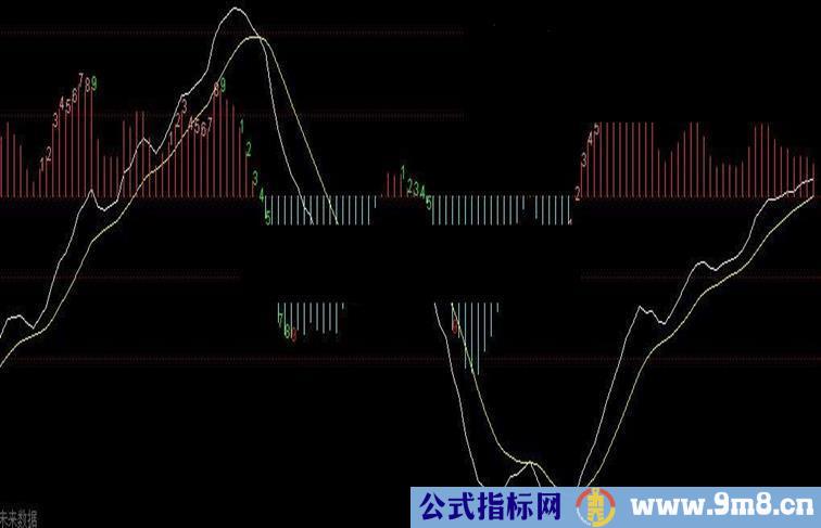 通达信MACD买入源码