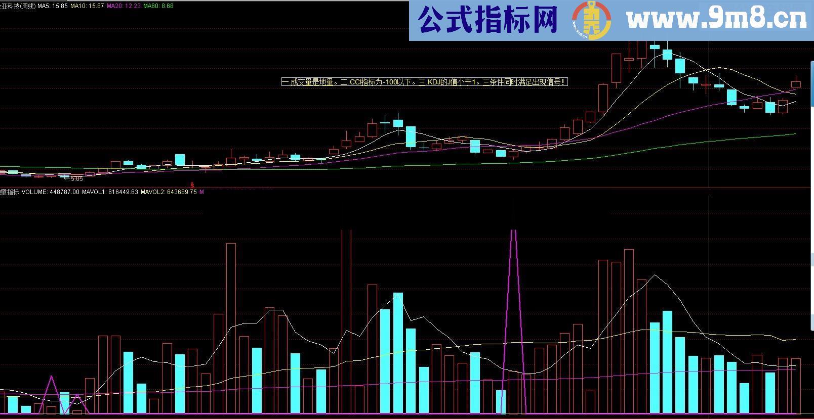 精典地量买点指标！信号少而准确!