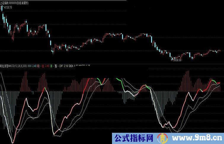 通达信XLPL MACD 吸拉派落指标副图贴图）