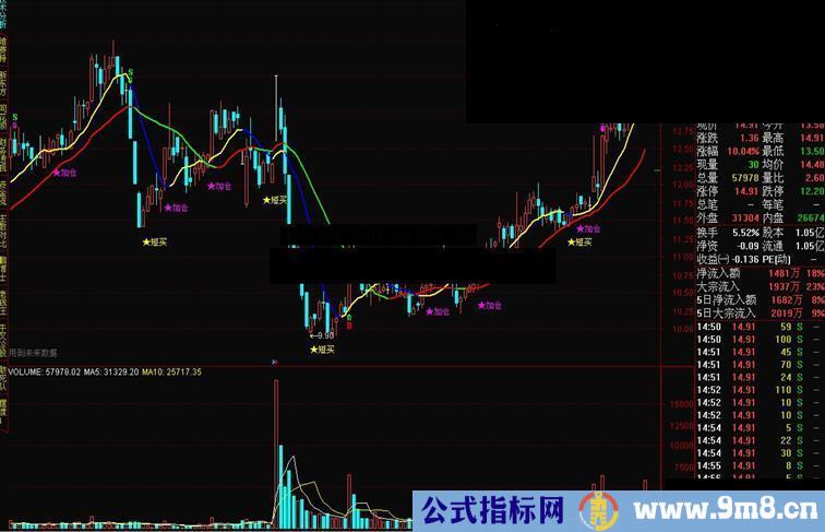 通达信Z短买加仓源码附图