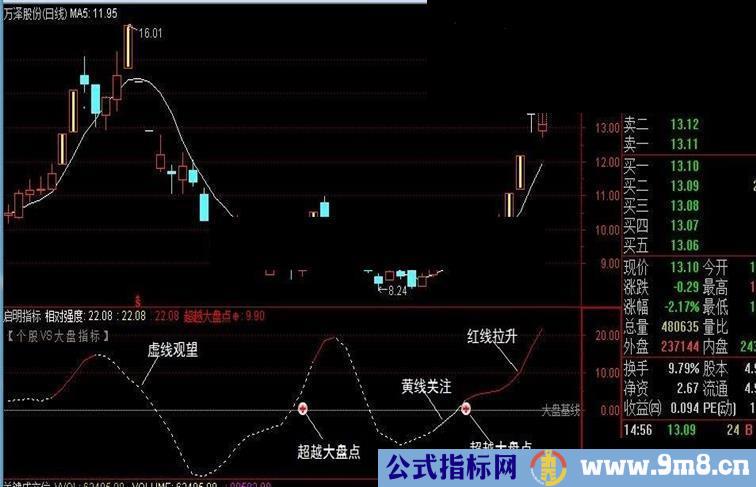 通达信启明指标公式