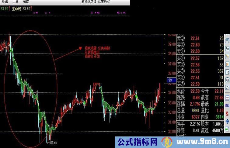 通达信主图生命线洼地指标公式